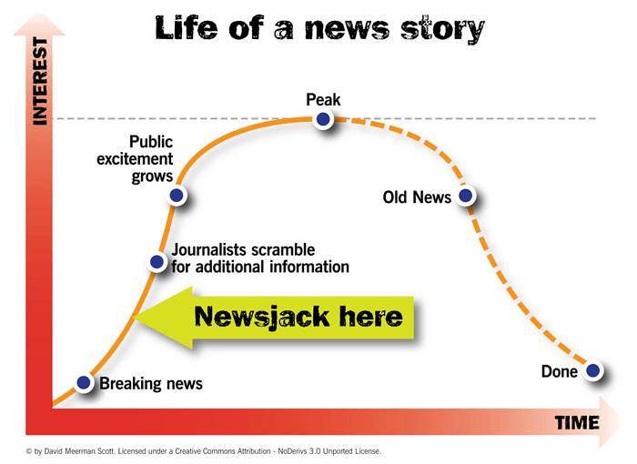 newsjacking life of a news story model