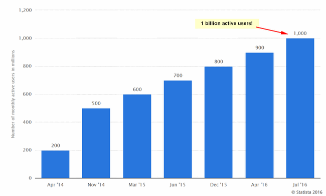 Active Facebook users