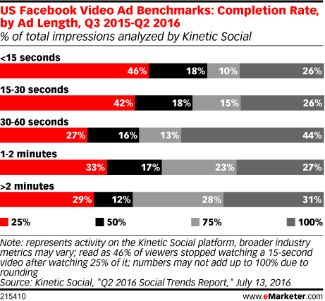 optimal video length ads on Facebook Video Ads