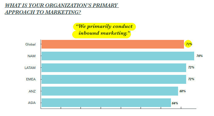 adoption-of-inbound-marketing