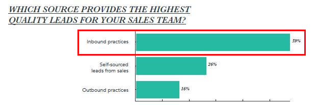 higher-quality-leads-from-inbound-marketing