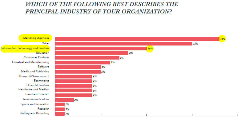 primary-industries-who-completed-state-of-inbound-2017-report
