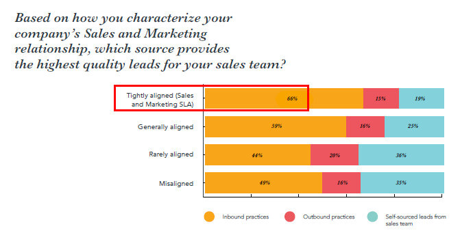 tightly-aligned-sales-and-marketing-and-lead-quality