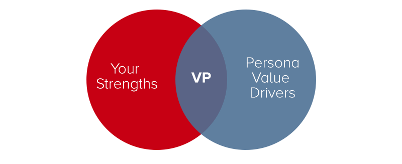 value-proposition-development-process