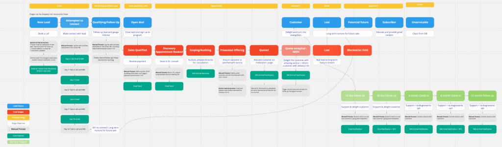 sales lifecycle journey