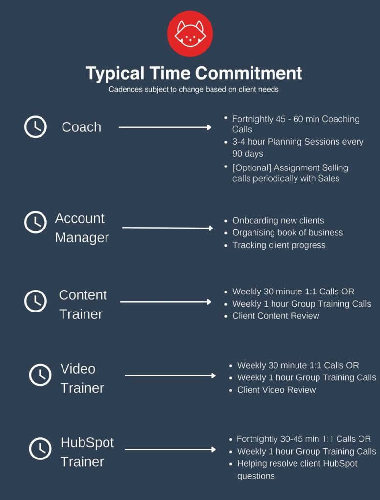 example of frequency of coaching calls for different coaches