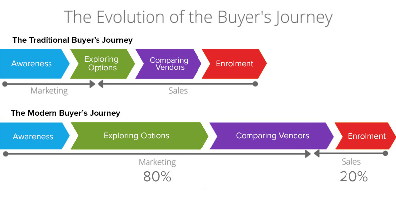 the buyer's journey evolution on a graph