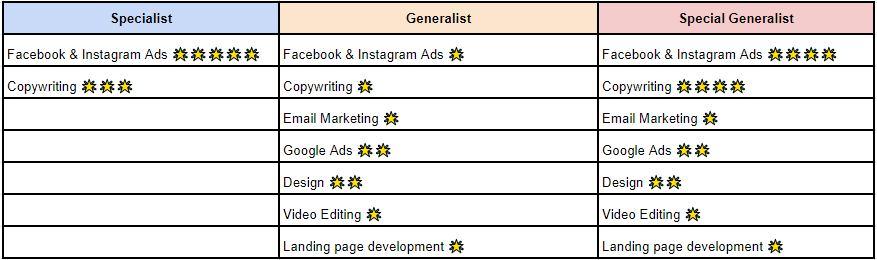 table demonstrating how skill level is applied across different areas for different types of marketers