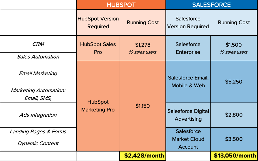 hubspot and salesforce pricing comparison