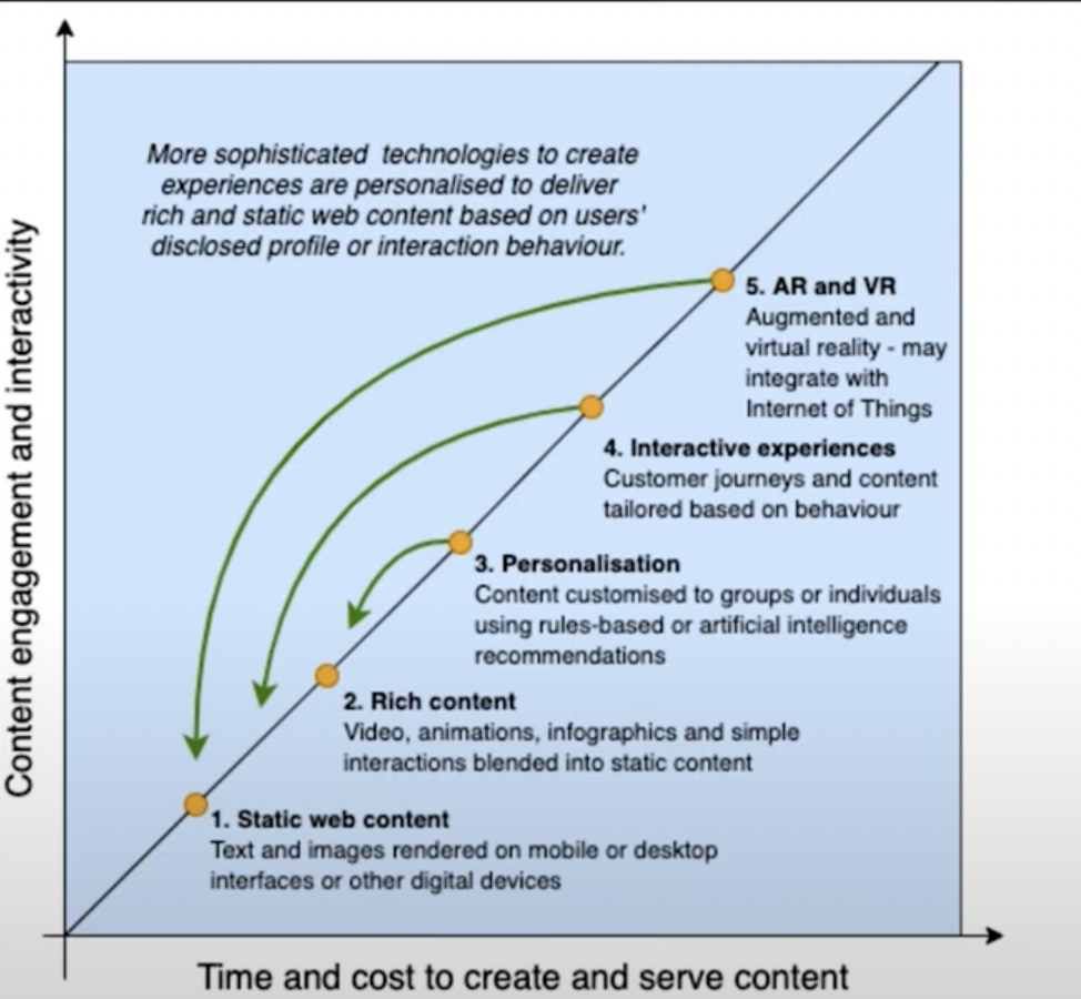 content evolution graph