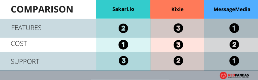 comparison table of hubspot sms integrations