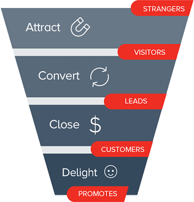 four stage buyer model
