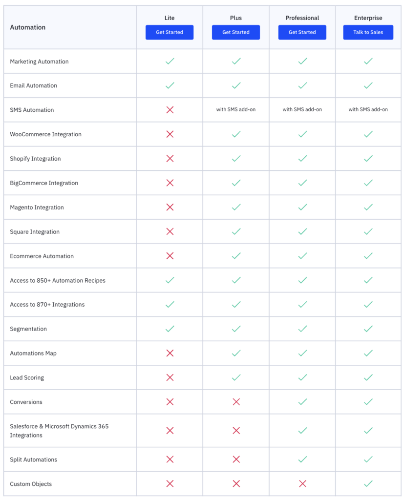list of marketing tools ActivCampaign provides