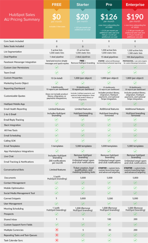 RedPandas Hubspot Price Table