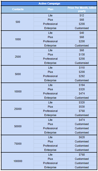 list of ActivCampaign products