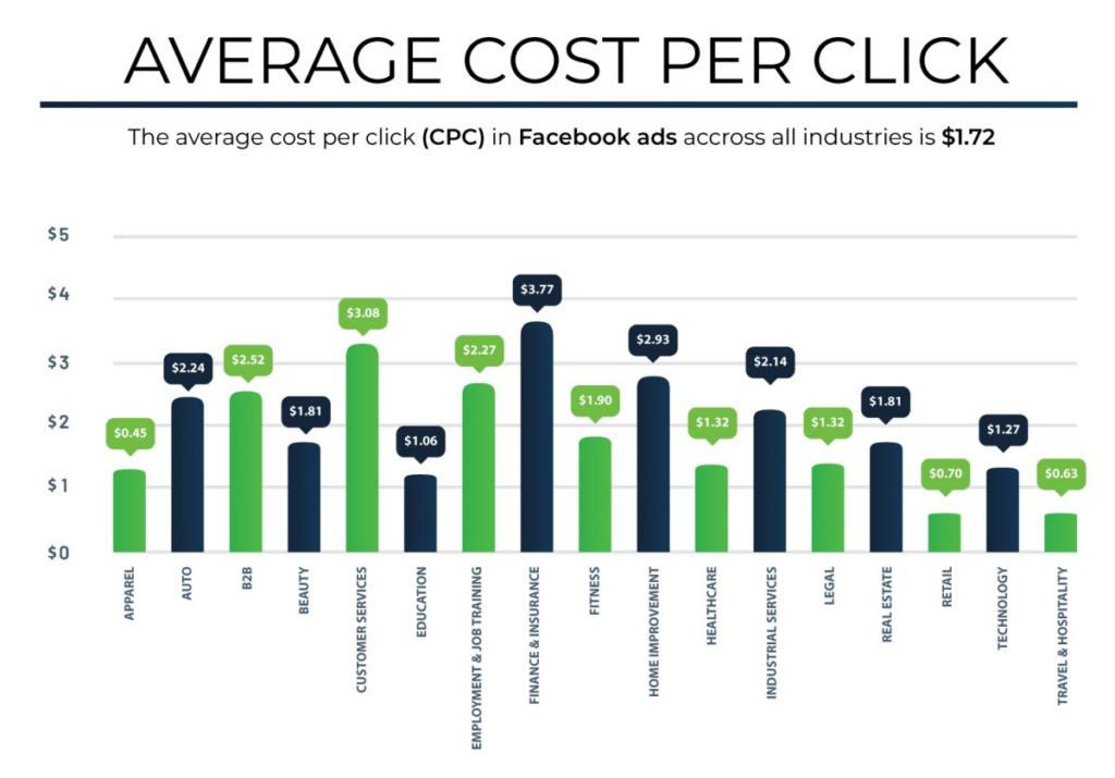 Cost per online click facebook