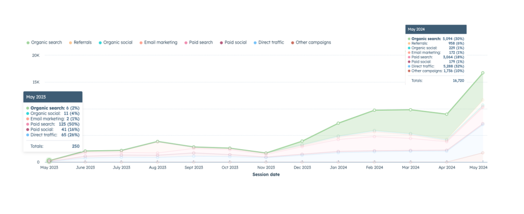 traffic leads graph