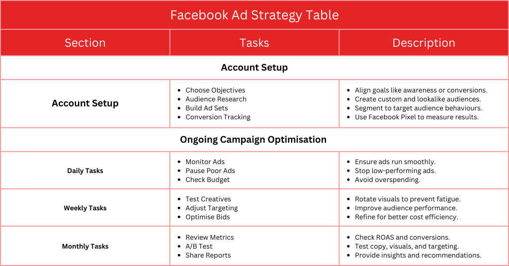 facebook ad strategy table