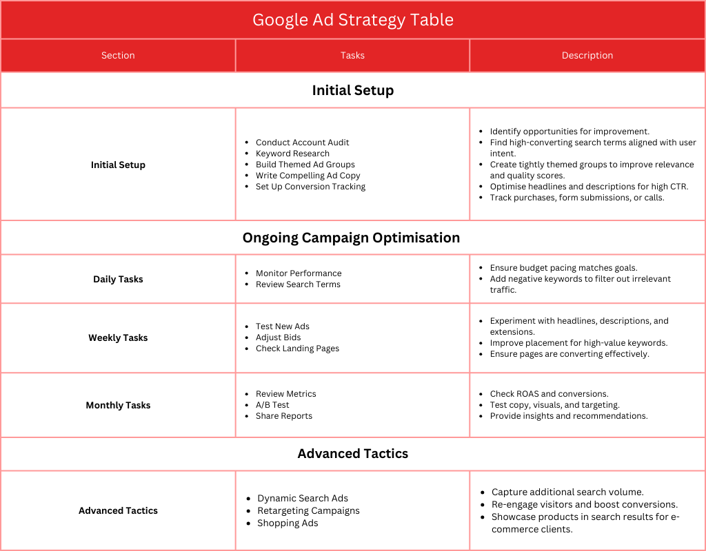 Google Ad Strategy Table