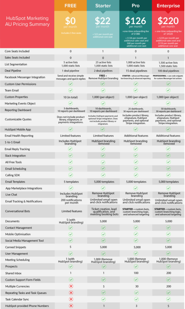 hubspot marketing pricing summary