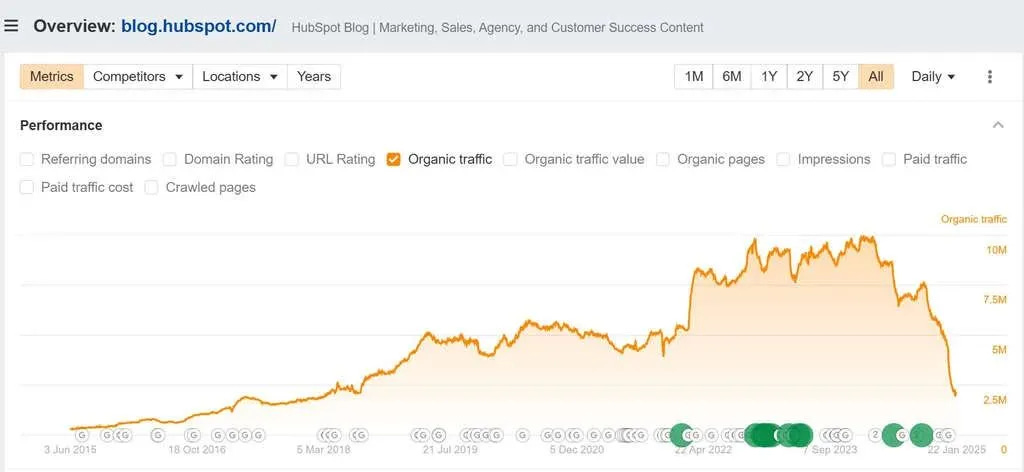 graph showing HubSpot SEO crash