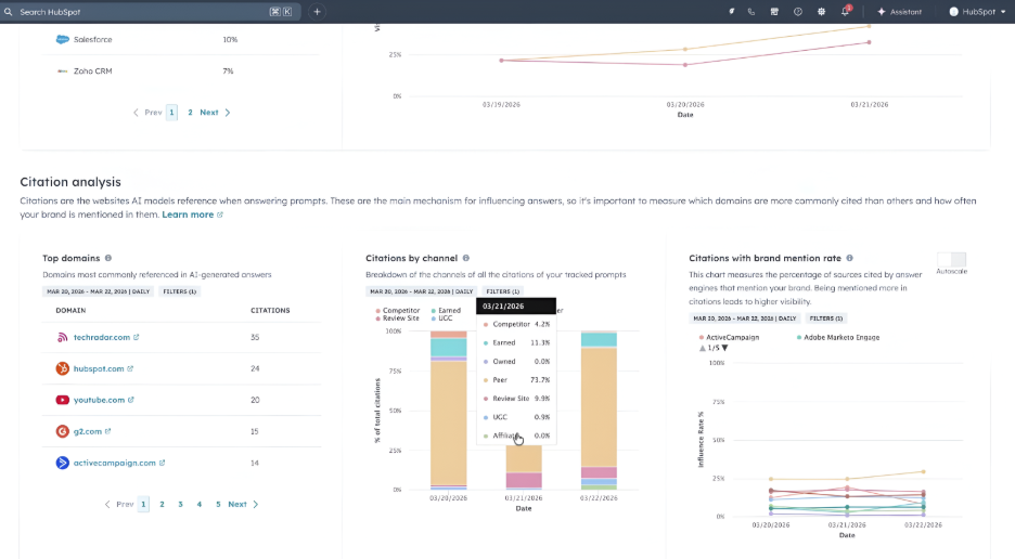 HubSpot AEO tool dashboard sample from Spring Spotlight 2026 HubSpot updates, displaying citation analysis, top domains, and brand mention rates across AI-generated answers.