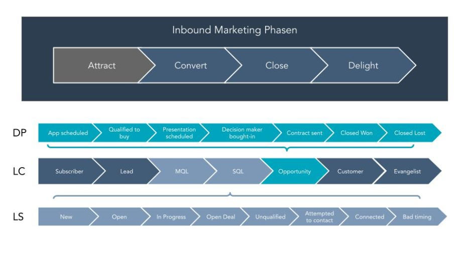 Lead Pipeline journey map