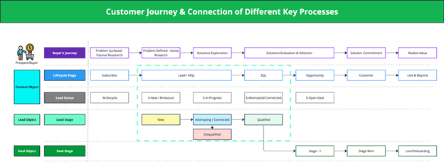 Flowchart of between contact leads and deals