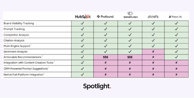 HubSpot AEO tool comparison table from Spring Spotlight 2026 updates, contrasting features like sentiment analysis and CRM-powered prompts across HubSpot, SEMrush, and competitors.