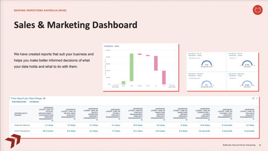 A slide of the Sales and Dashboard for Riax.