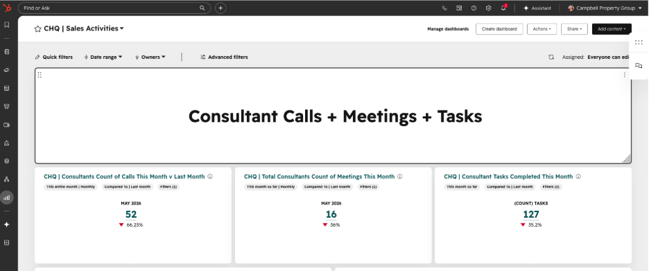 Campbell Property Group's Hubspot dashboard