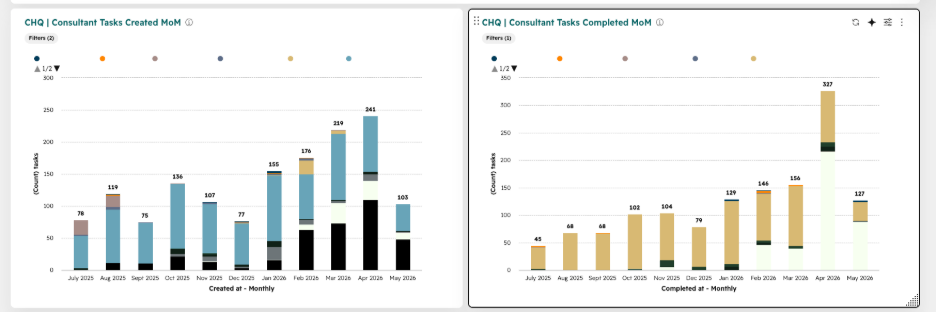 A clip of Cambell's Hubspot dashboard.