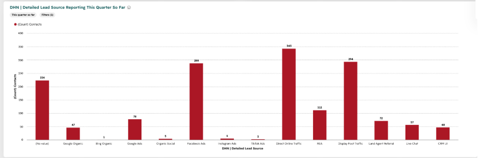 A bar char of lead source reporting of Campbell from Hubspot. 