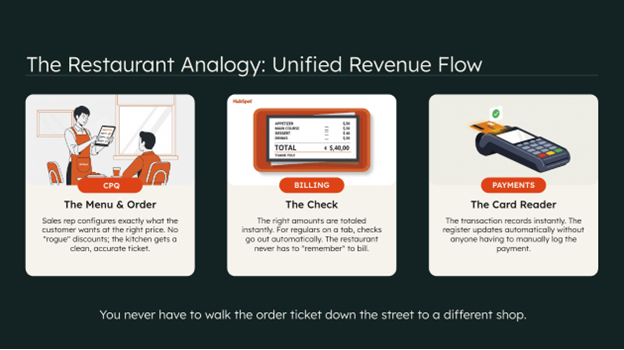 A infographic of how HubSpot Revenue Hub Works.