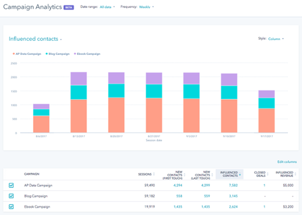 a campaign analytics report on hubspot