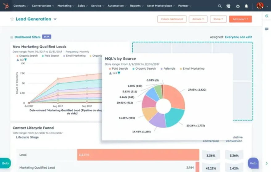 A hubspot lead generation dashboard
