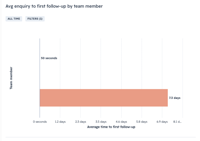 A hubspot chart