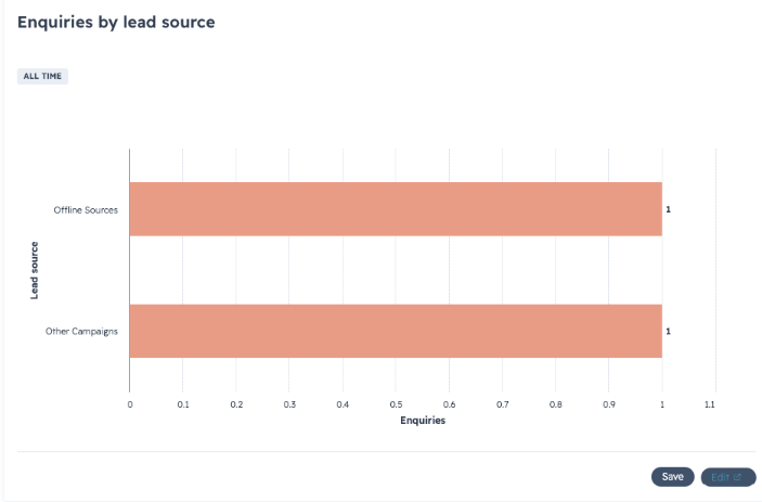 a hubspot lead source chart