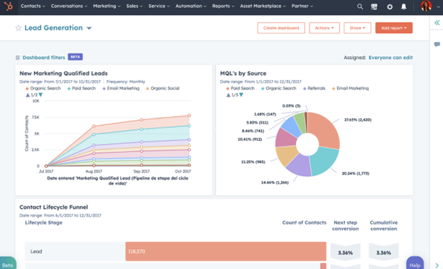 A lead generation dashboard from hubspot