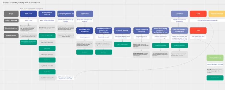 A timeline of a Hubspot Project