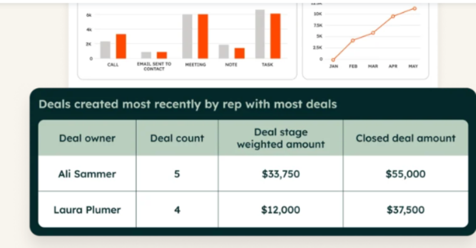 HubSpot is built for revenue reporting
