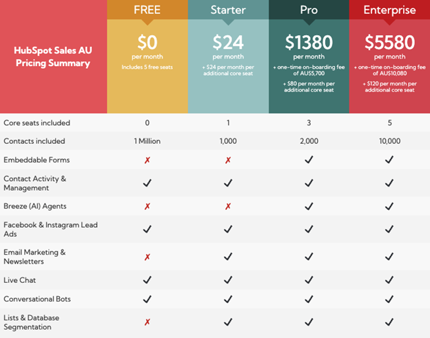 A table of HubSpot Pricing