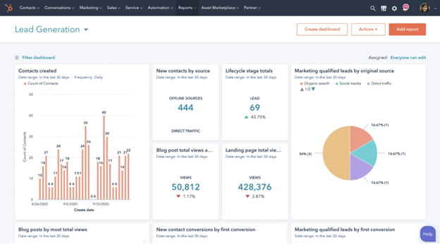 HubSpot Reports Lead Generation dashboard showing contacts created, lifecycle stages, MQLs by source, and blog and landing page views – HubSpot Agency Sydney